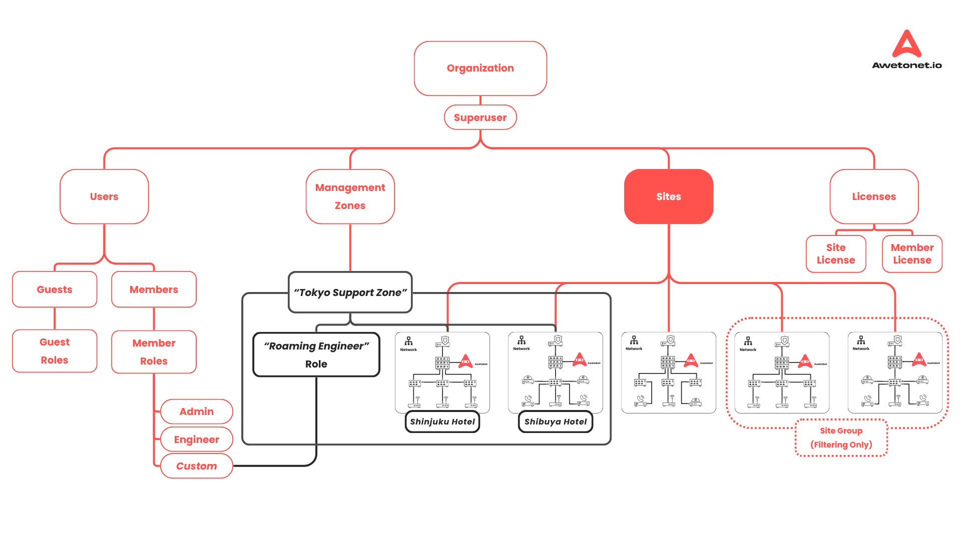 Sites: The Operative Unit | Awetonet.io Documentation