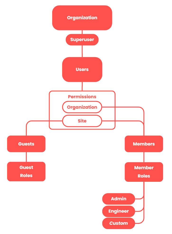 users